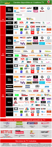 Todos estos canales están incluidos en la promo de Vodafone TV