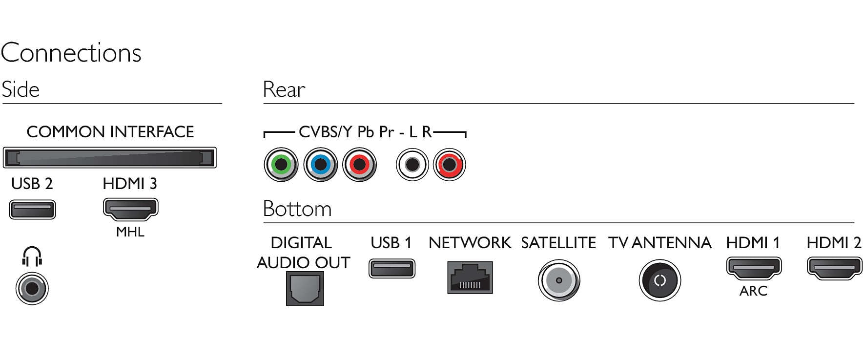 Los conectores del Sony KD-65XF7096