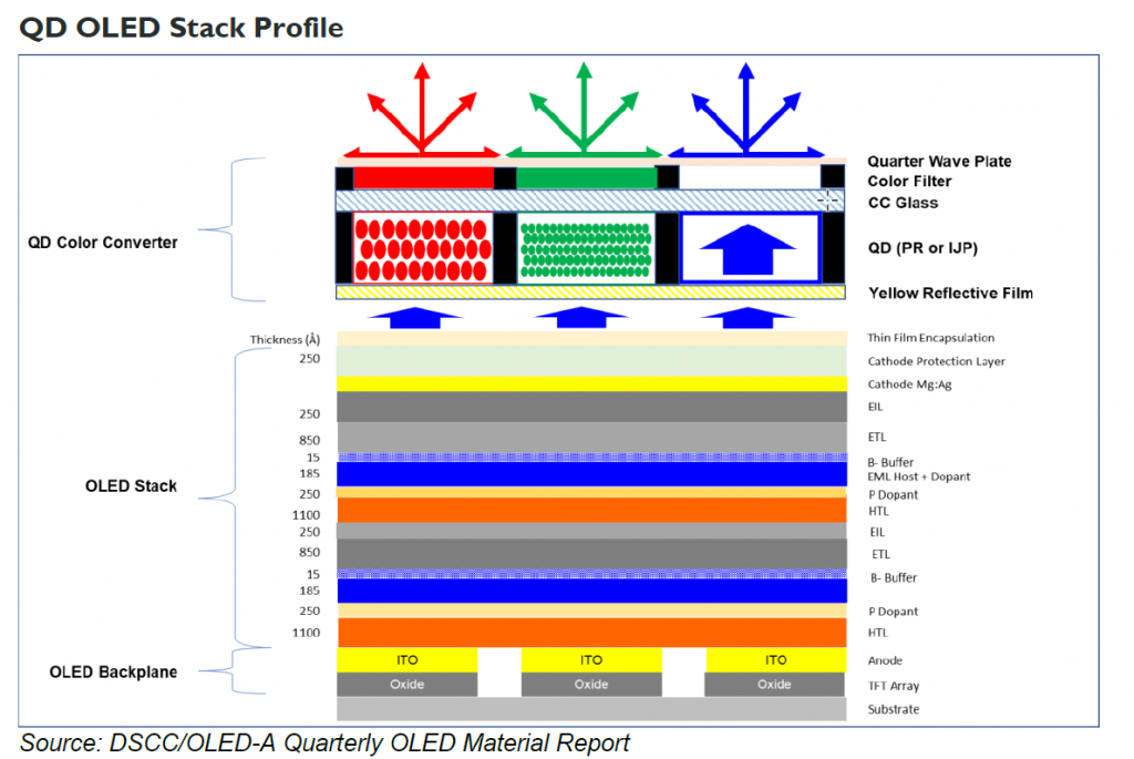 Así funciona QD-OLED de Samsung