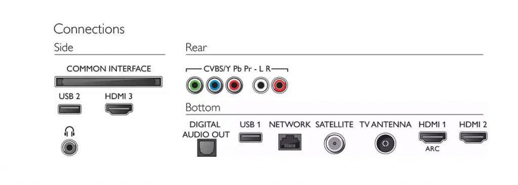 Estos son los conectores físicos de este televisor
