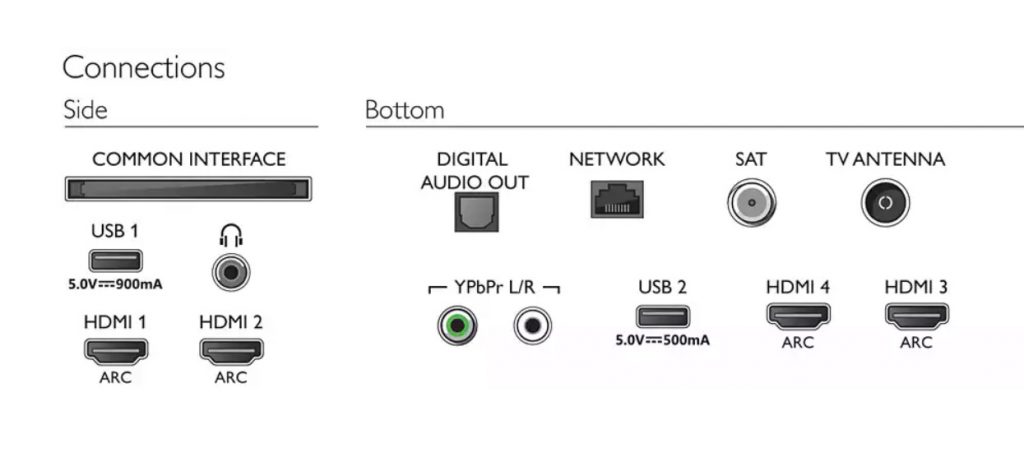 Philips muestra así de claras las opciones de conexión del televisor