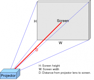 El ratio de proyección es la distancia que separa el proyector y la superficie donde se vaya a ver la imagen.