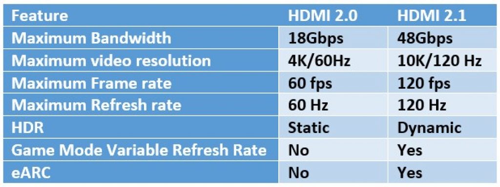 Especificaciones de las versiones HDMI