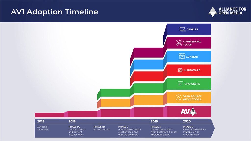 Uso del AV1 en el tiempo