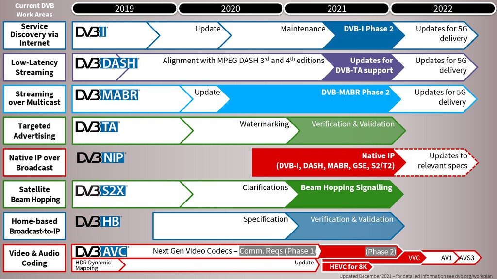 Este es el avance de los diversos protocolos apoyados por la DVB