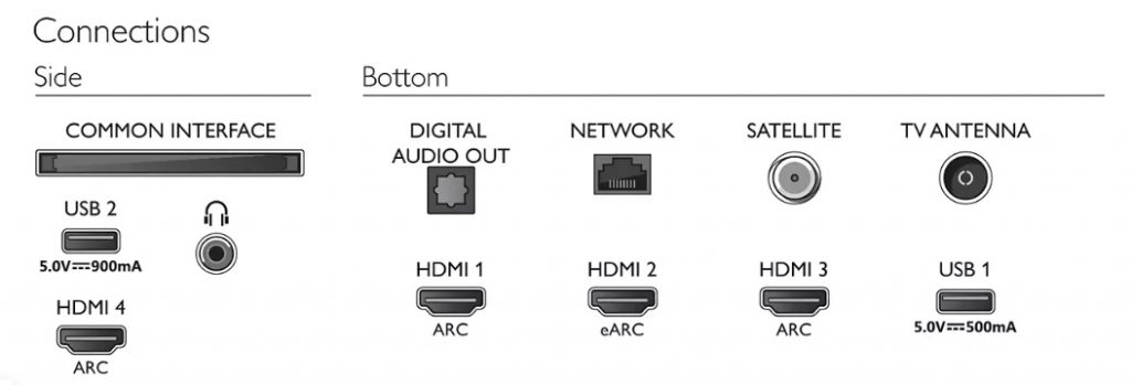 Como siempre, Philips facilita una imagen de las conexiones de sus televisores para que no haya lugar a duda