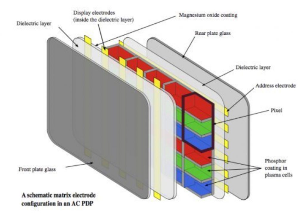 Funcionamiento del panel de plasma