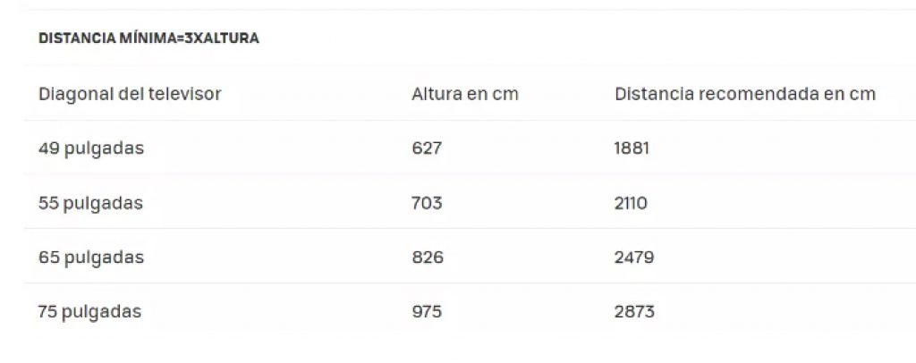 Tabla de recomendaciones en centímetros según el pulgadaje del televisor