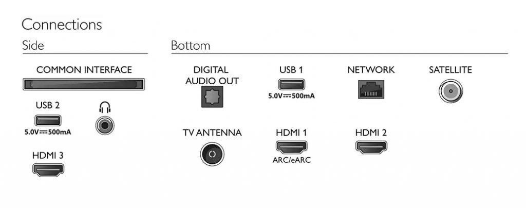 Muestrario de conectores del televisor