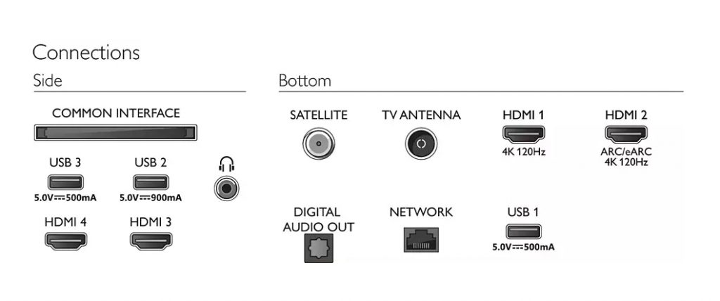 Conectores físicos de la tele