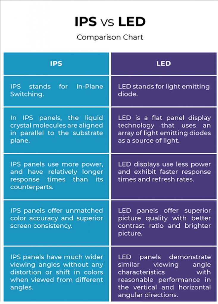 Comparativa IPS LED